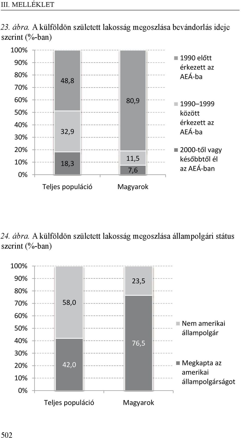 80,9 11,5 7,6 1990 el tt érkezett az AEÁ-ba 1990 1999 között érkezett az AEÁ-ba 2000-t l vagy kés bbt l