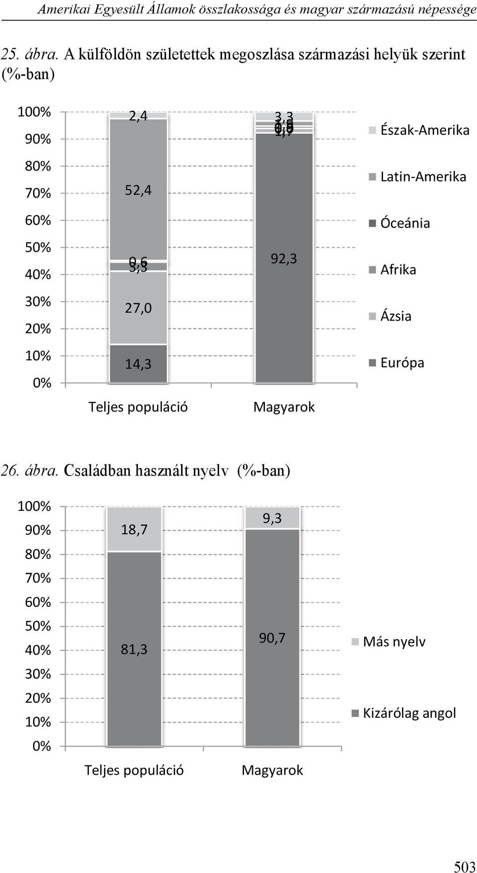 0,8 1,9 3,3 52,4 92,3 3,3 0,6 27,0 14,3 Észak-Amerika Latin-Amerika Óceánia Afrika Ázsia