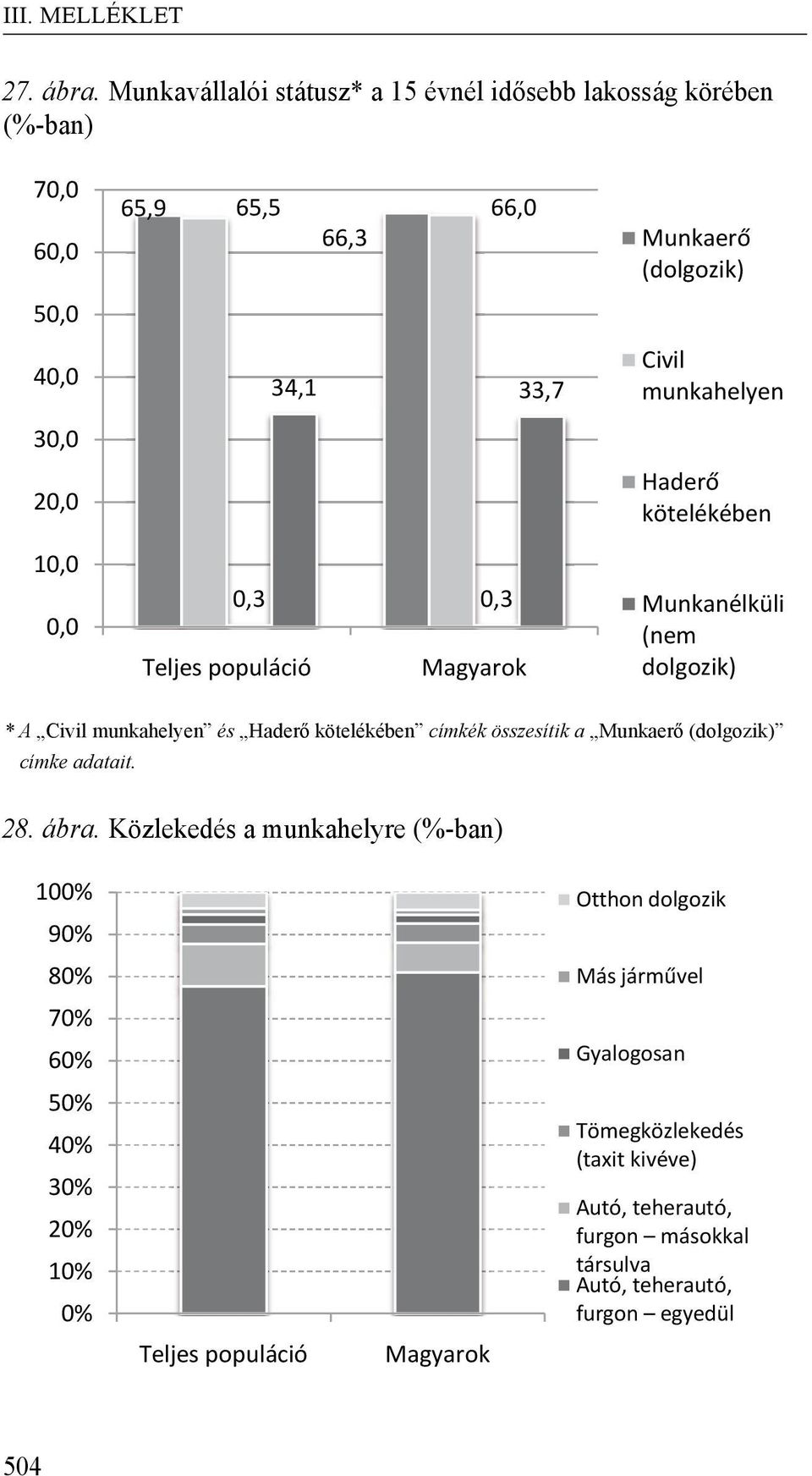 33,7 Civil munkahelyen 30,0 20,0 Hader kötelékében 10,0 0,0 0,3 0,3 Munkanélküli (nem dolgozik) * A Civil munkahelyen és Haderő