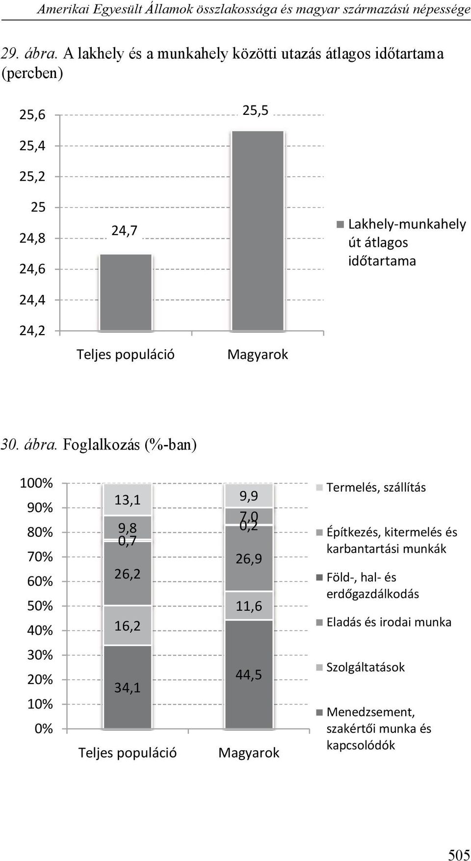 út átlagos id tartama 24,2 30. ábra.