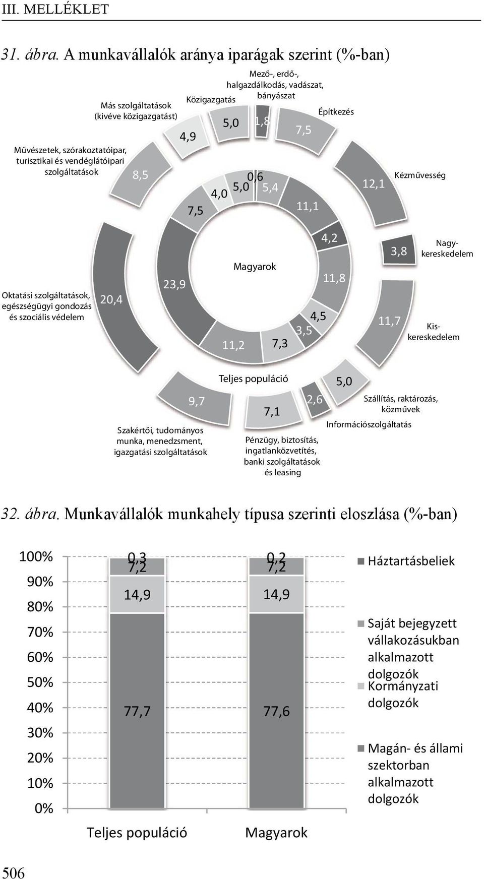 vadászat, Közigazgatás bányászat Építkezés 4,9 5,0 1,8 0,6 4,0 5,0 5,4 7,5 7,5 11,1 12,1 Kézművesség Oktatási szolgáltatások, egészségügyi gondozás és szociális védelem 20,4 23,9 11,2 7,3 4,5 3,5 4,2