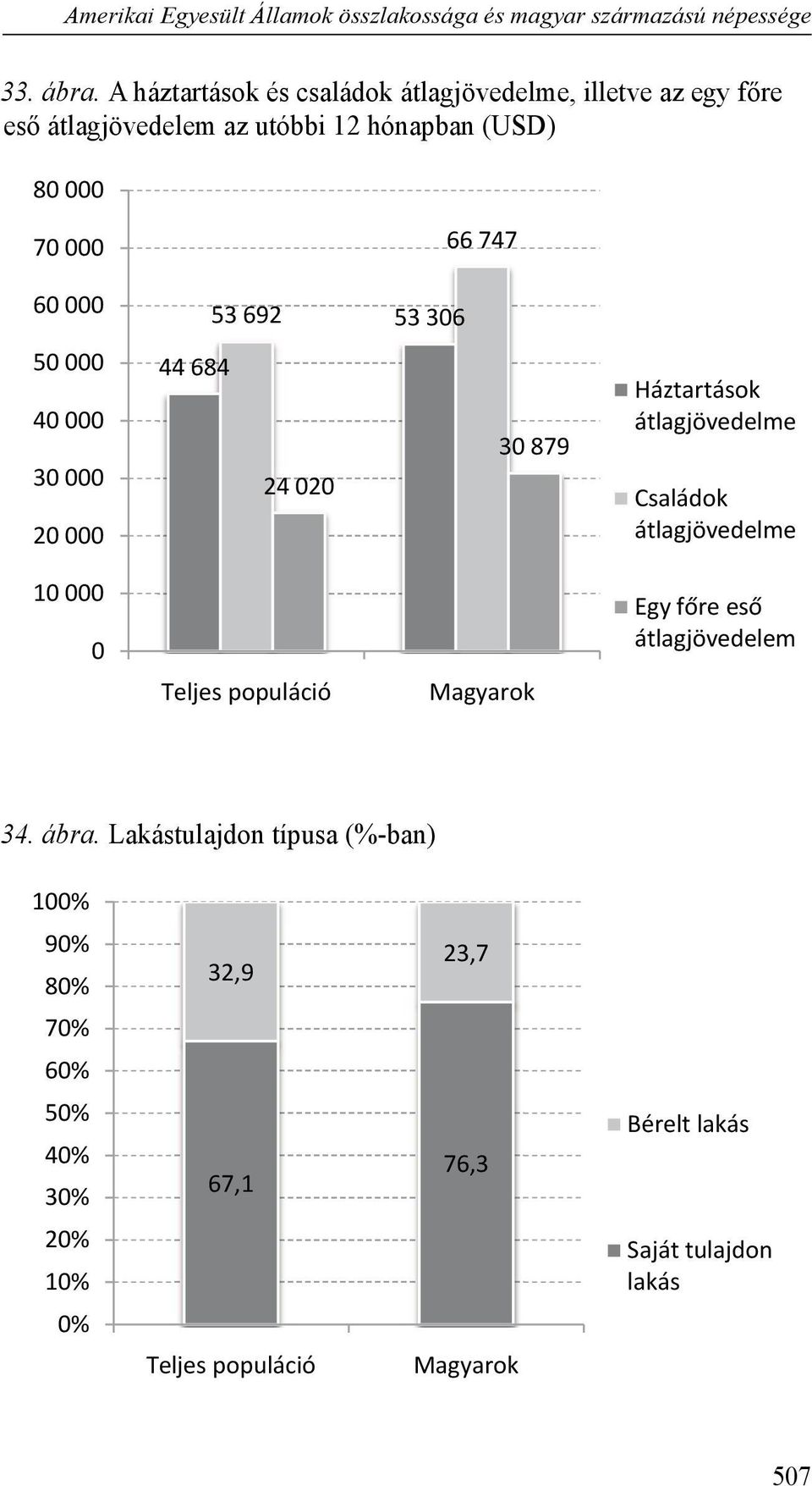 000 66 747 60 000 53 692 53 306 50 000 40 000 30 000 20 000 44 684 24 020 30 879 Háztartások átlagjövedelme Családok