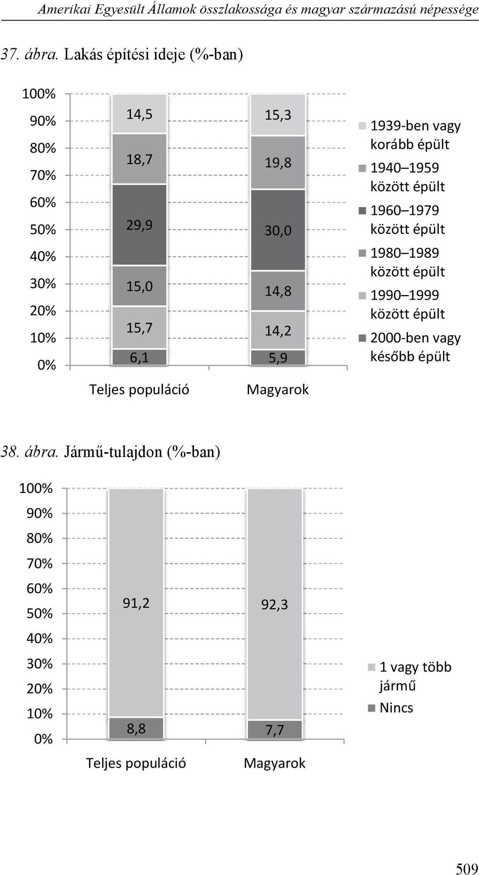 1939-ben vagy korább épült 1940 1959 között épült 1960 1979 között épült 1980 1989 között épült 1990