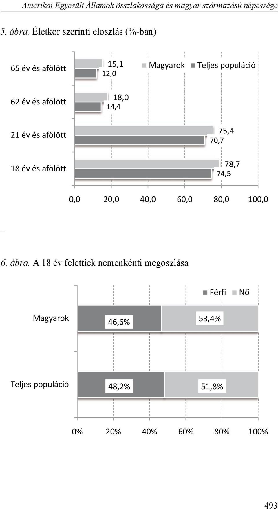 14,4 21 év és afölött 18 év és afölött 75,4 70,7 78,7 74,5 0,0 20,0 40,0 60,0 80,0