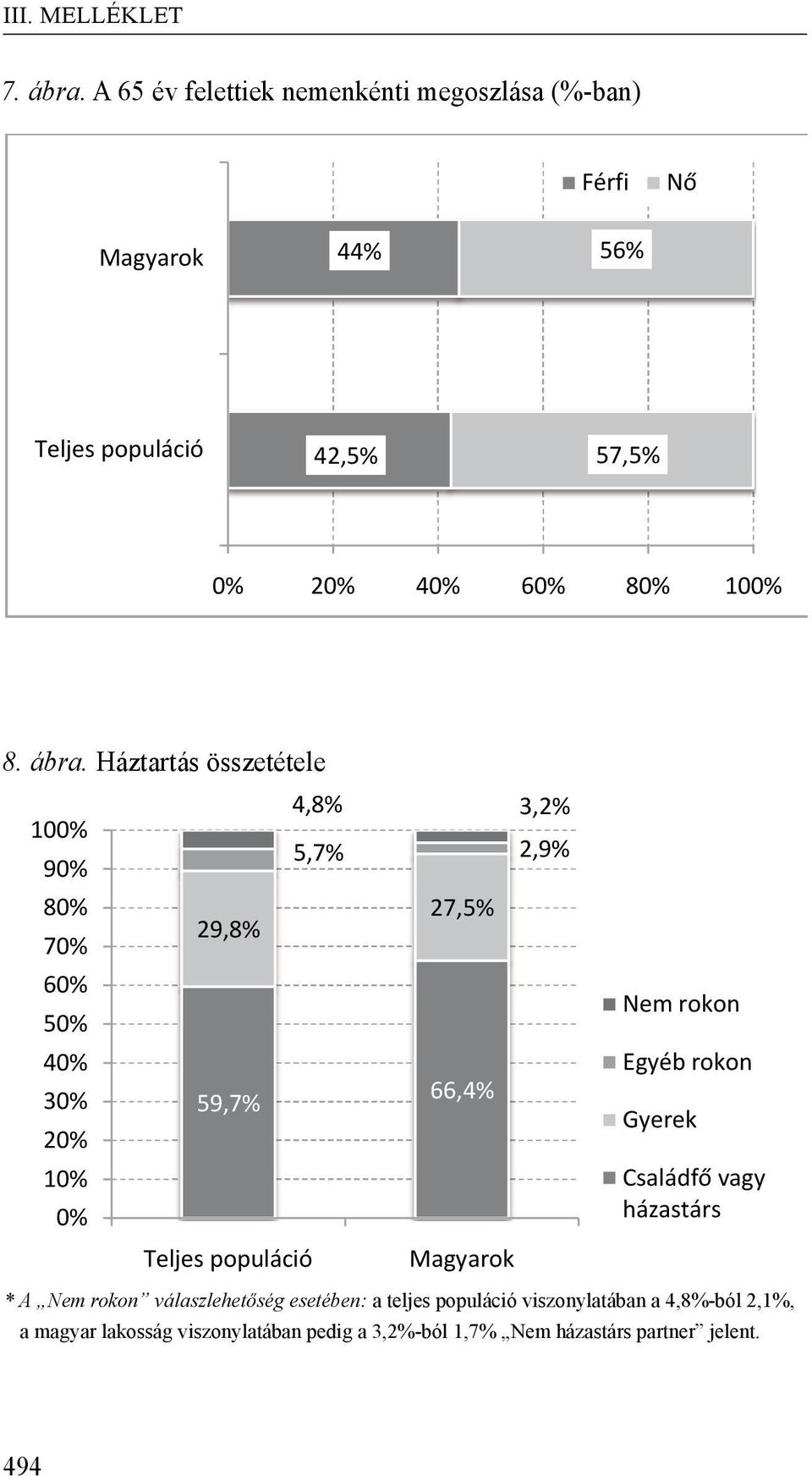 Háztartás összetétele 7 6 5 4 2 1 4,8% 3,2% 5,7% 2,9% 29,8% 27,5% 59,7% 66,4% Nem rokon Egyéb rokon