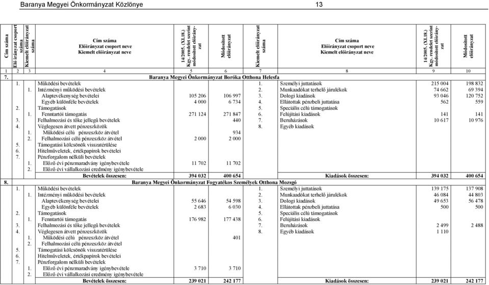 Munkaadókat terhelő járulékok 74 662 69 394 Alaptevékenység bevételei 105 206 106 997 3. Dologi kiadások 93 046 120 752 Egyéb különféle bevételek 4 000 6 734 4.