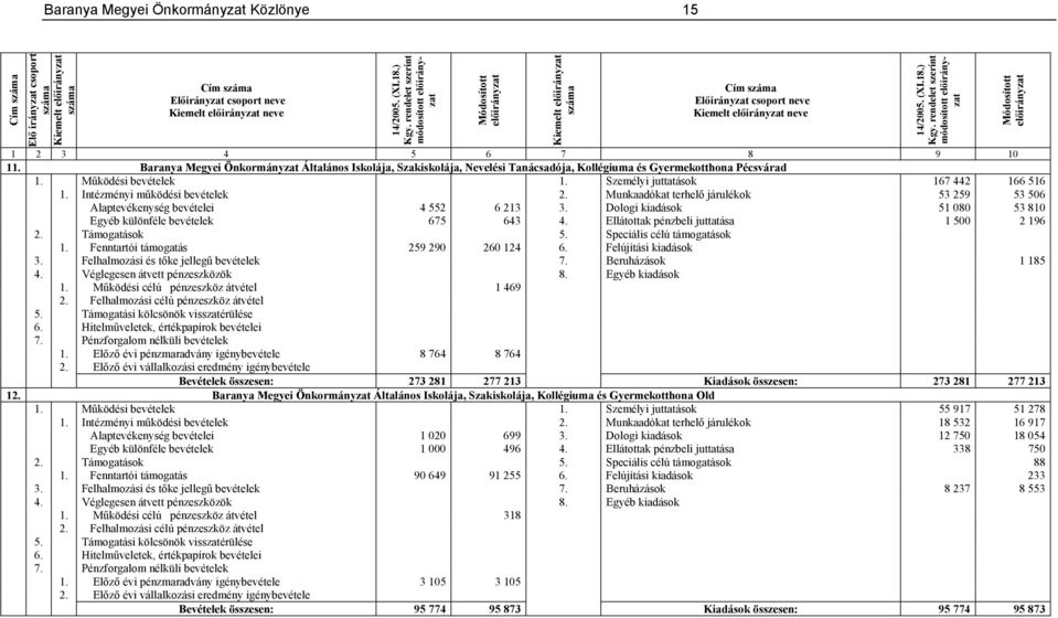 Baranya Megyei Önkormányzat Általános Iskolája, Szakiskolája, Nevelési Tanácsadója, Kollégiuma és Gyermekotthona Pécsvárad 1. Működési bevételek 1. Személyi juttatások 167 442 166 516 1.