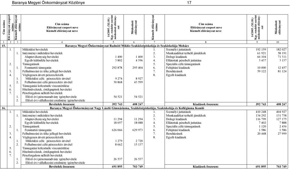 Személyi juttatások 192 159 182 027 1. Intézményi működési bevételek 2. Munkaadókat terhelő járulékok 61 921 58 191 Alaptevékenység bevételei 1 400 1 400 3.