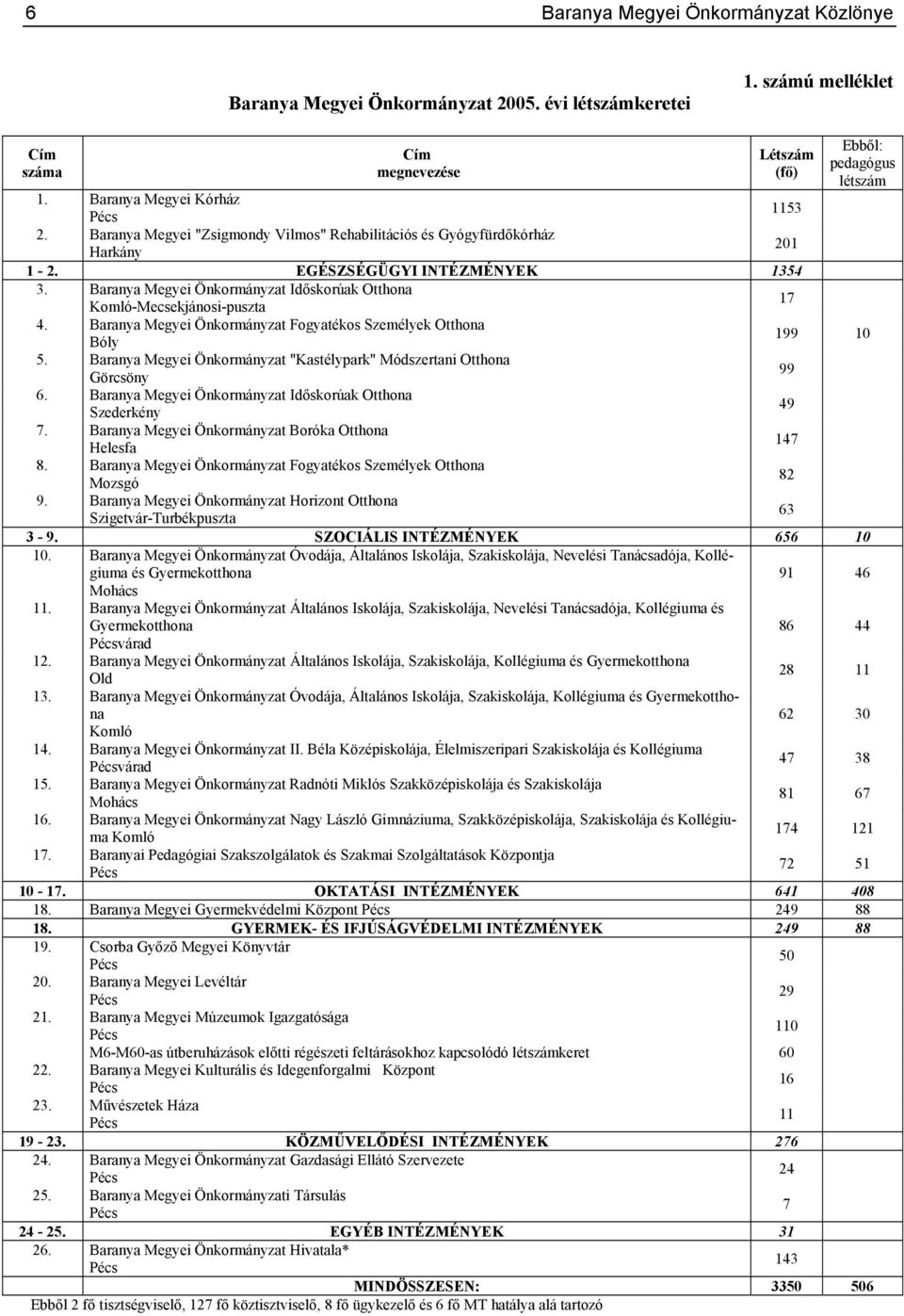 Baranya Megyei Önkormányzat Időskorúak Otthona Komló-Mecsekjánosi-puszta 17 4. Baranya Megyei Önkormányzat Fogyatékos Személyek Otthona Bóly 199 10 5.