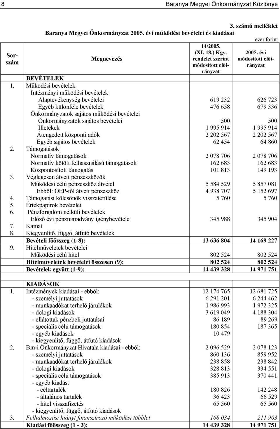 Működési bevételek Intézményi működési bevételek Alaptevékenység bevételei 619 232 626 723 Egyéb különféle bevételek 476 658 679 336 Önkormányzatok sajátos működési bevételei Önkormányzatok sajátos