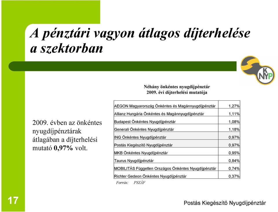 évben az önkéntes nyugdíjpénztárak átlagában a díjterhelési mutató 0,97% volt.