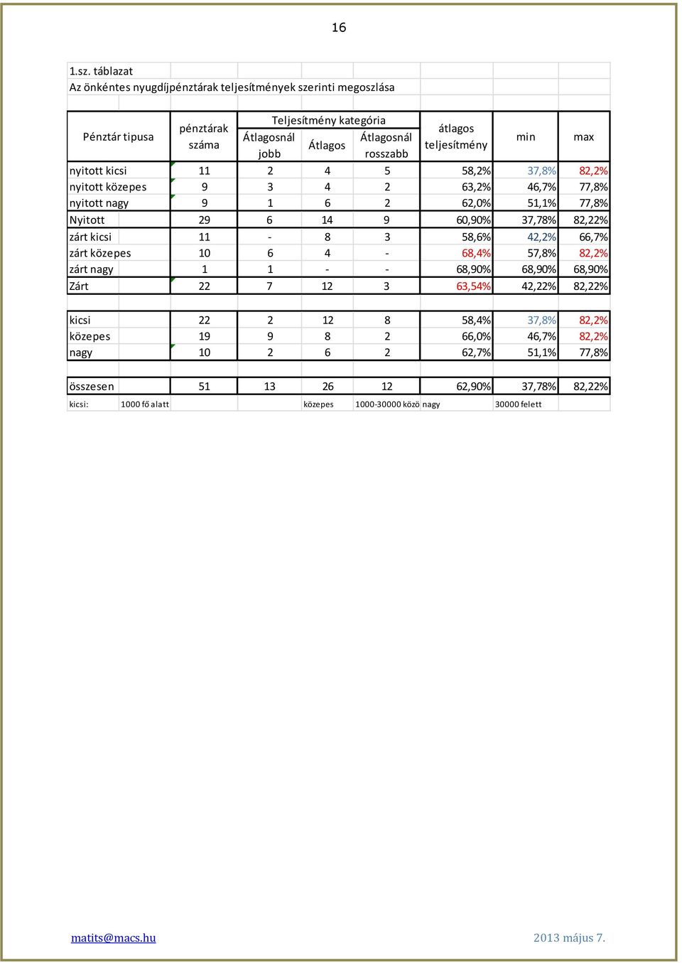 teljesítmény nyitott kicsi 11 2 4 5 58,2% 37,8% 82,2% nyitott közepes 9 3 4 2 63,2% 46,7% 77,8% nyitott nagy 9 1 6 2 62,0% 51,1% 77,8% Nyitott 29 6 14 9 60,90% 37,78% 82,22% zárt