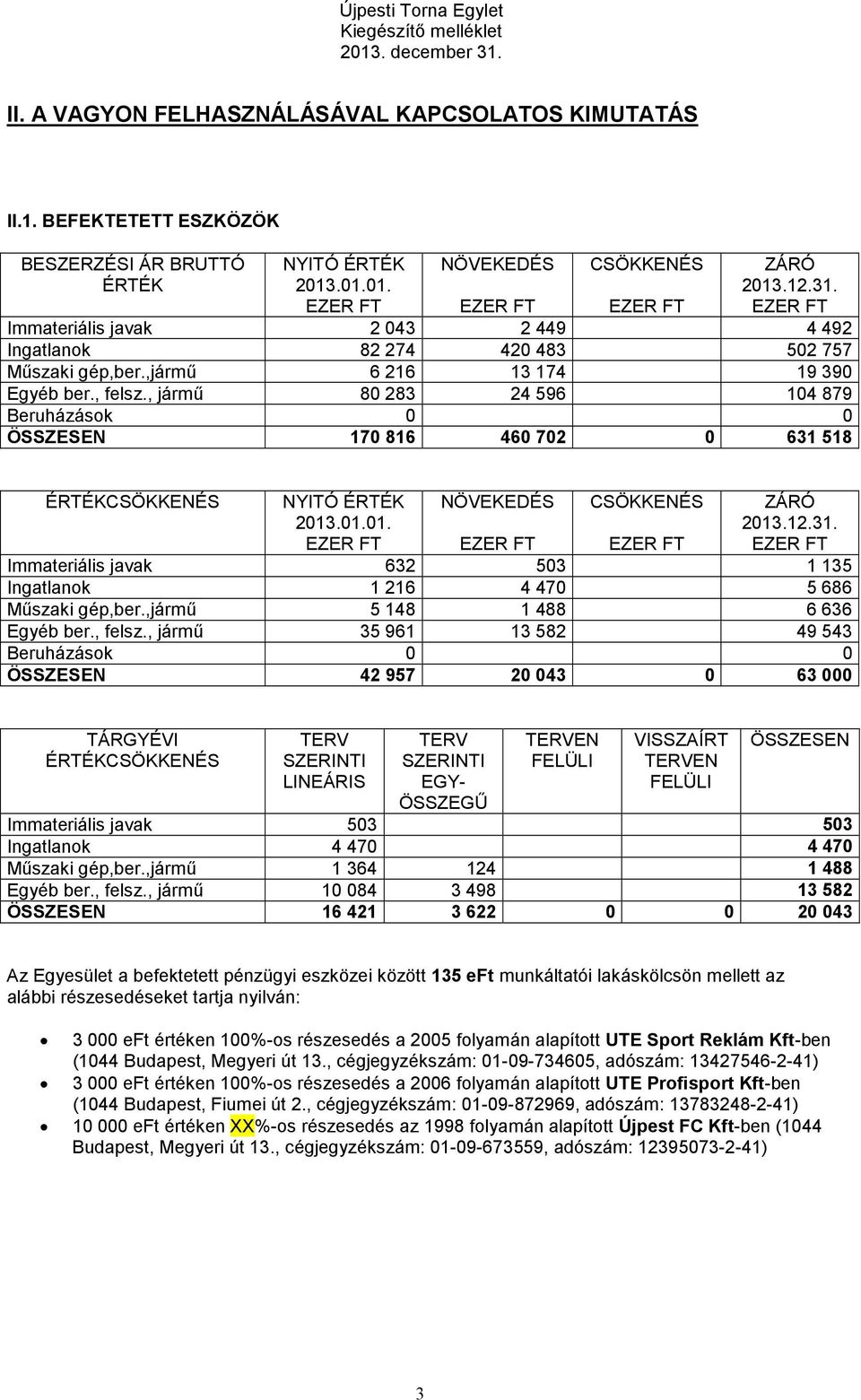 , jármű 80 283 24 596 104 879 Beruházások 0 0 ÖSSZESEN 170 816 460 702 0 631 518 ÉRTÉKCSÖKKENÉS NYITÓ ÉRTÉK.01.01. NÖVEKEDÉS CSÖKKENÉS ZÁRÓ.12.31. Immateriális javak 632 503 1 135 Ingatlanok 1 216 4 470 5 686 Műszaki gép,ber.