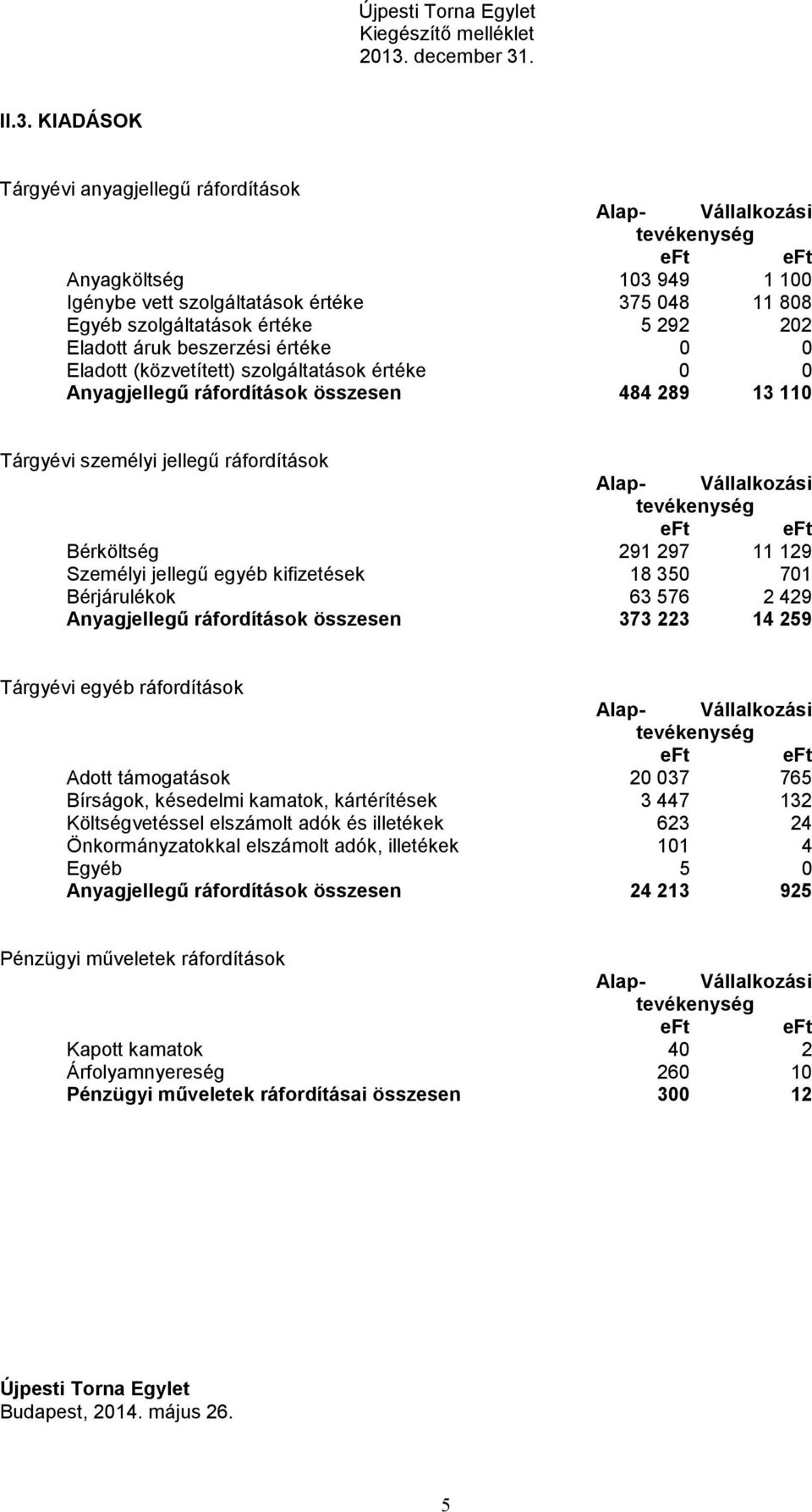 18 350 701 Bérjárulékok 63 576 2 429 Anyagjellegű ráfordítások összesen 373 223 14 259 Tárgyévi egyéb ráfordítások Adott támogatások 20 037 765 Bírságok, késedelmi kamatok, kártérítések 3 447 132