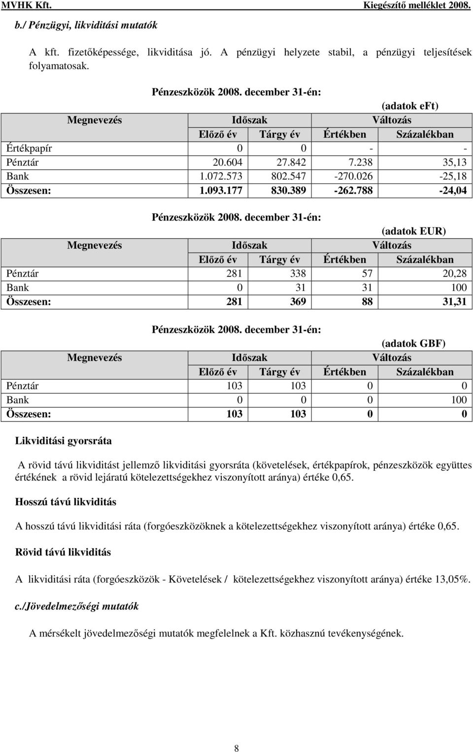 093.177 830.389-262.788-24,04 Pénzeszközök 2008.