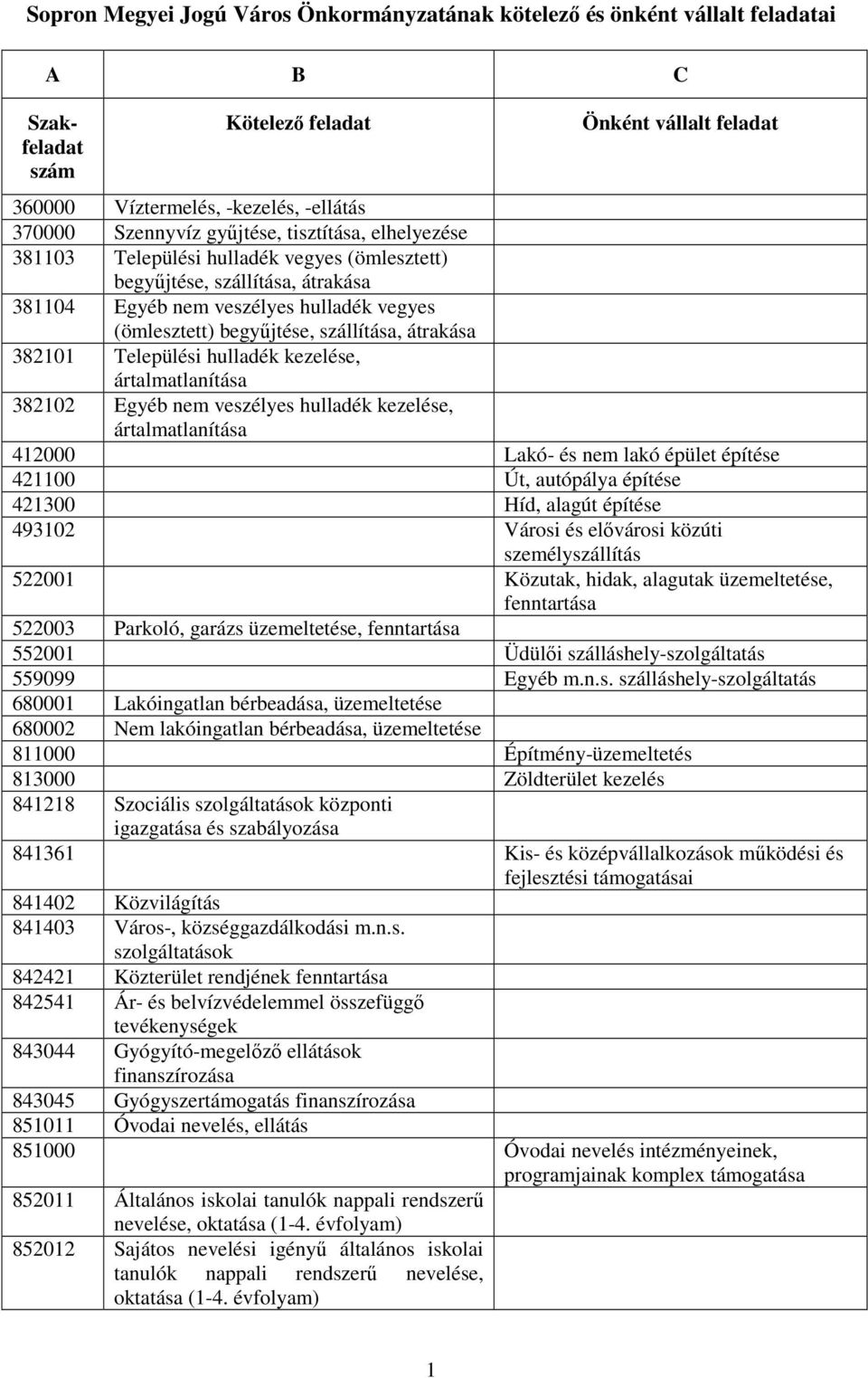 ártalmatlanítása 382102 Egyéb nem veszélyes hulladék kezelése, ártalmatlanítása 412000 Lakó- és nem lakó épület építése 421100 Út, autópálya építése 421300 Híd, alagút építése 493102 Városi és