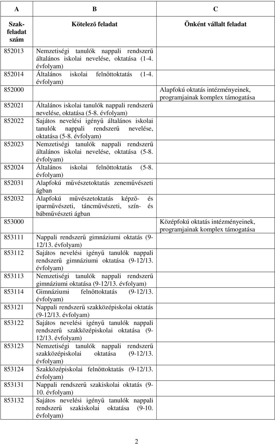 852022 Sajátos nevelési igényő általános iskolai tanulók nappali rendszerő nevelése, oktatása (5-8. 852023 Nemzetiségi tanulók nappali rendszerő általános iskolai nevelése, oktatása (5-8.