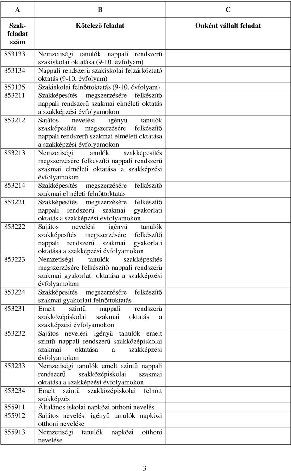 nappali rendszerő szakmai elméleti oktatása a szakképzési évfolyamokon 853213 Nemzetiségi tanulók szakképesítés megszerzésére felkészítı nappali rendszerő szakmai elméleti oktatása a szakképzési