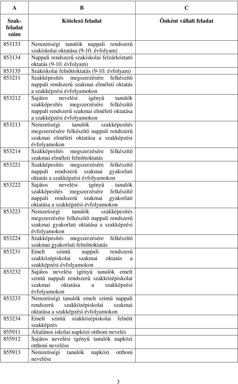 nappali rendszerő szakmai elméleti oktatása a szakképzési évfolyamokon 853213 Nemzetiségi tanulók szakképesítés megszerzésére felkészítı nappali rendszerő szakmai elméleti oktatása a szakképzési