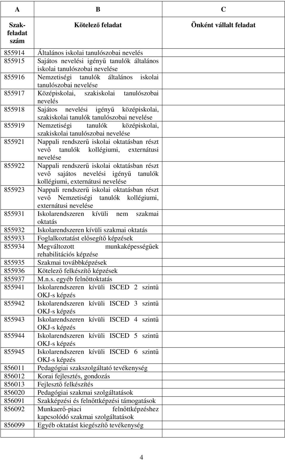 nevelése 855921 Nappali rendszerő iskolai oktatásban részt vevı tanulók kollégiumi, externátusi nevelése 855922 Nappali rendszerő iskolai oktatásban részt vevı sajátos nevelési igényő tanulók