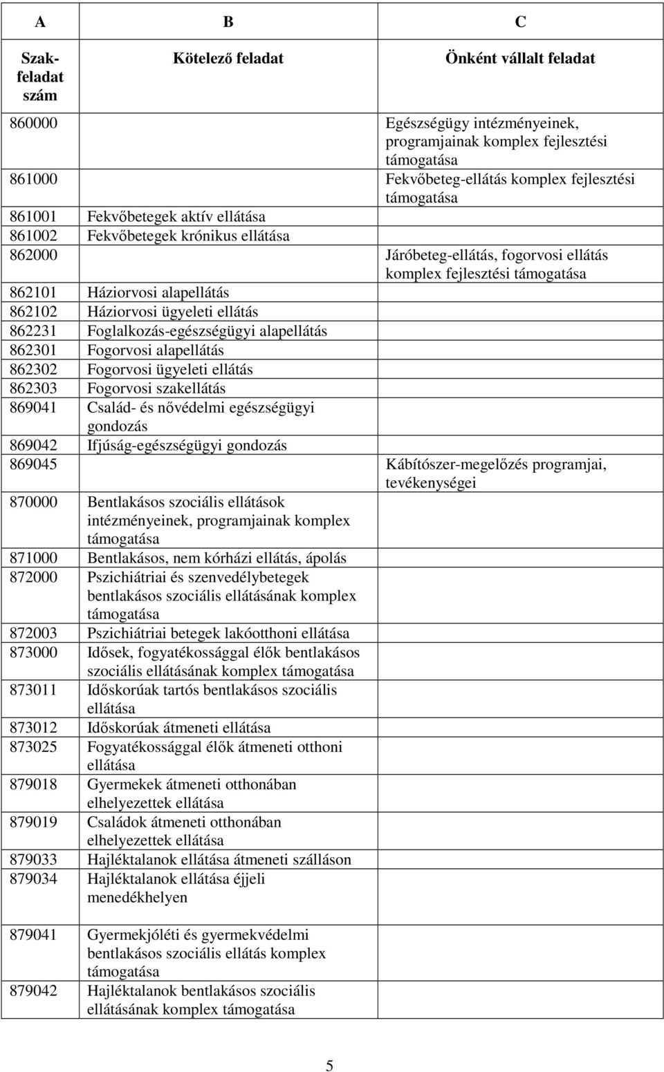 862302 Fogorvosi ügyeleti ellátás 862303 Fogorvosi szakellátás 869041 Család- és nıvédelmi egészségügyi gondozás 869042 Ifjúság-egészségügyi gondozás 869045 Kábítószer-megelızés programjai,