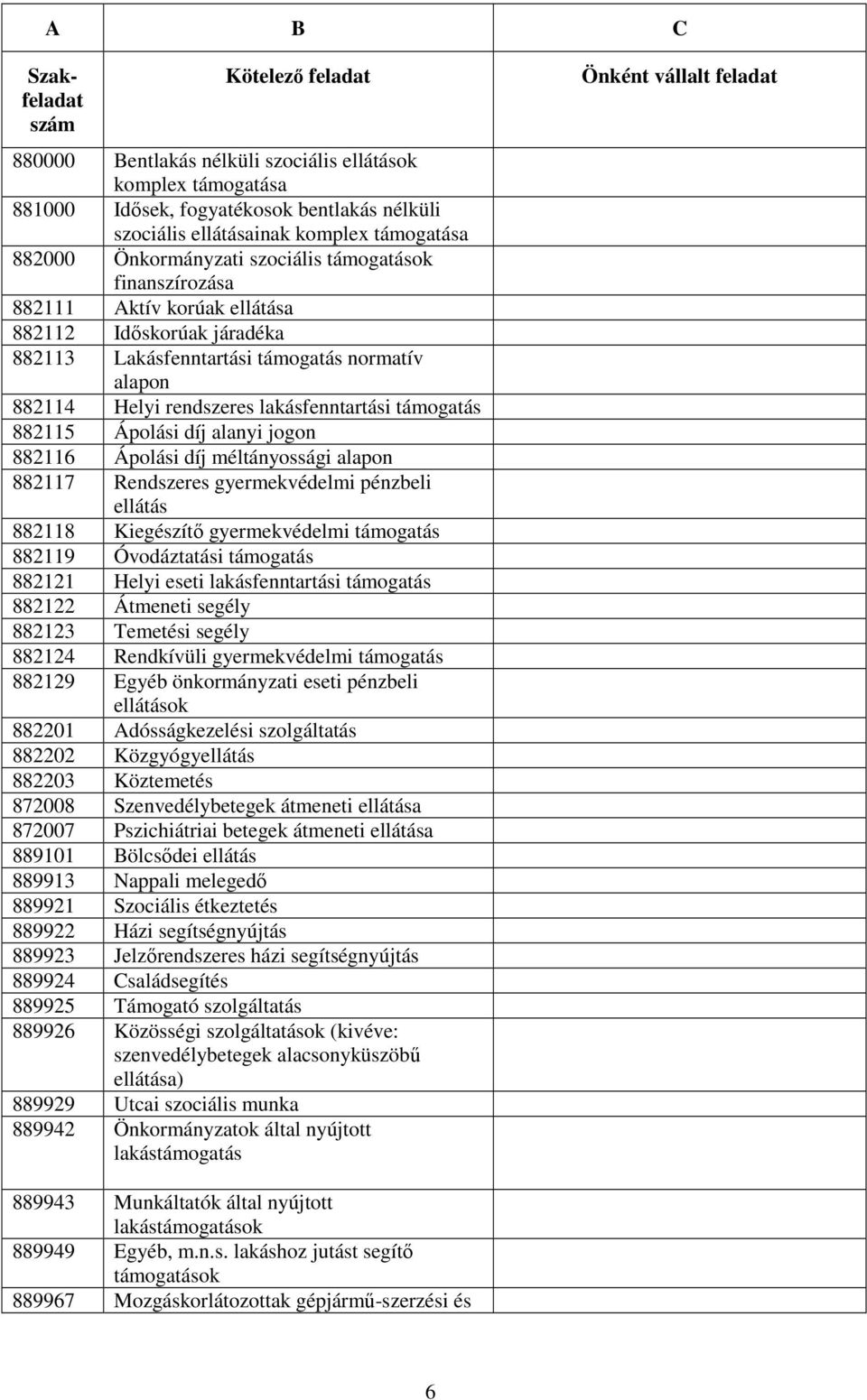 díj méltányossági alapon 882117 Rendszeres gyermekvédelmi pénzbeli ellátás 882118 Kiegészítı gyermekvédelmi támogatás 882119 Óvodáztatási támogatás 882121 Helyi eseti lakásfenntartási támogatás