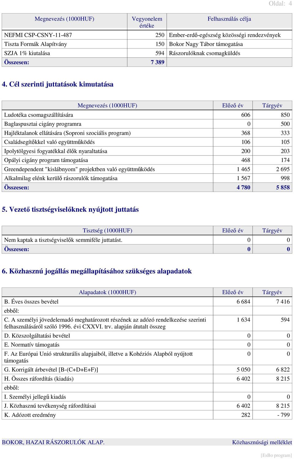 Cél szerinti juttatások kimutatása Megnevezés (1000HUF) Előző év Tárgyév Ludotéka csomagszállítására 606 850 Baglaspusztai cigány programra 0 500 Hajléktalanok ellátására (Soproni szociális program)
