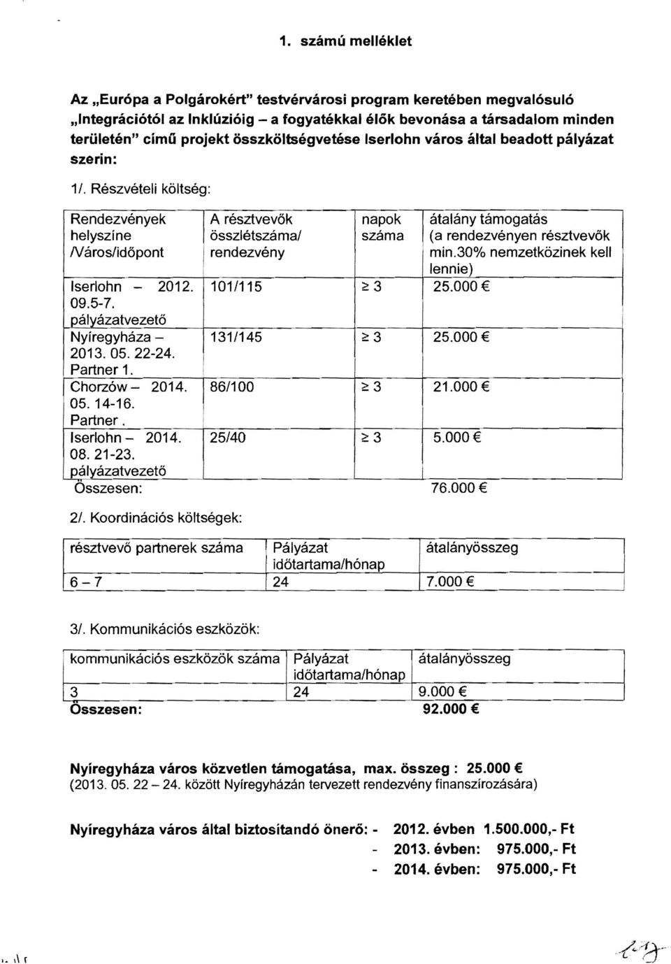 pályázatvezető IA résztvevők napok átalány támogatás. összlétszáma/ I rendezvény száma (a rendezvényen résztvevők min.30% nemzetközi nek kell lennie) 101/115 ~3 25.000 Nyíregyháza 131/145 ~3 25.