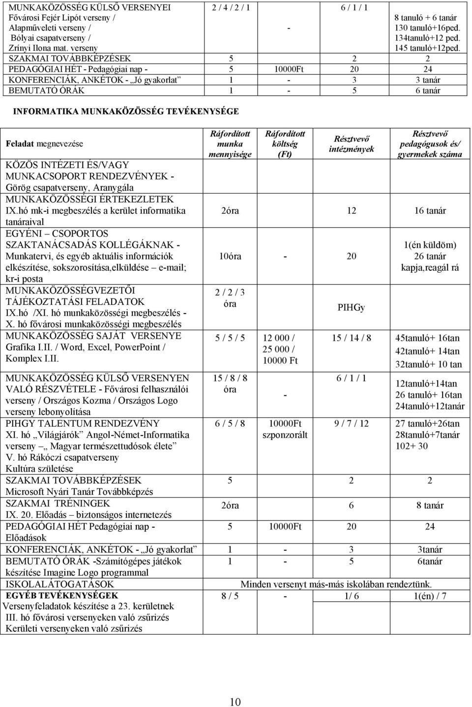 SZAKMAI TOVÁBBKÉPZÉSEK PEDAGÓGIAI HÉT - Pedagógiai nap - 000Ft 0 4 KONFERENCIÁK, ANKÉTOK - Jó gyakorlat 1 - tanár BEMUTATÓ ÓRÁK 1-6 tanár INFORMATIKA MUNKAKÖZÖSSÉG TEVÉKENYSÉGE KÖZÖS INTÉZETI ÉS/VAGY