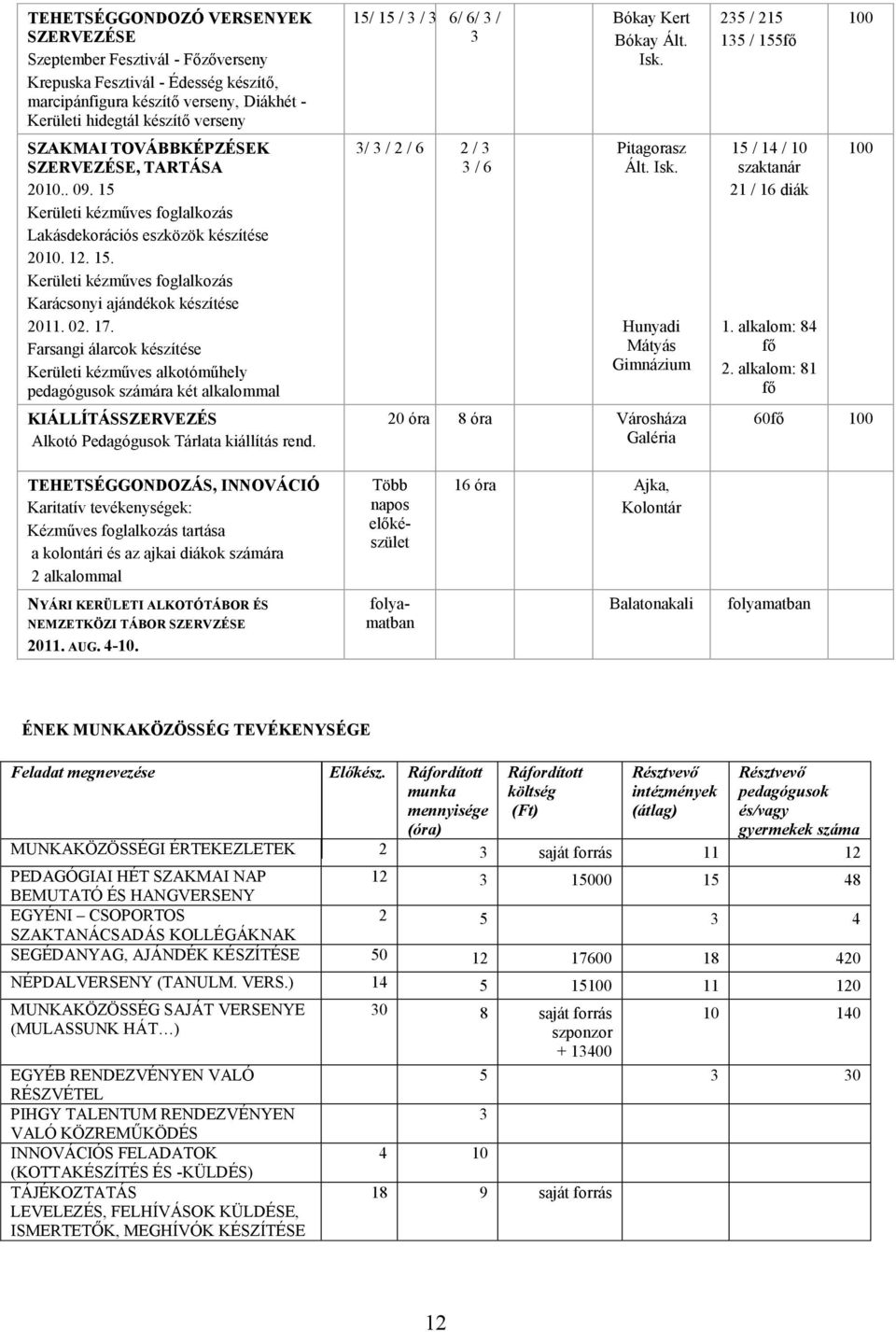 Farsangi álarcok készítése Kerületi kézműves alkotóműhely számára két alkalommal KIÁLLÍTÁSSZERVEZÉS Alkotó Pedagógusok Tárlata kiállítás rend. 1/ 1 / / 6/ 6/ / / / / 6 / / 6 Bókay Kert Bókay Ált. Isk.