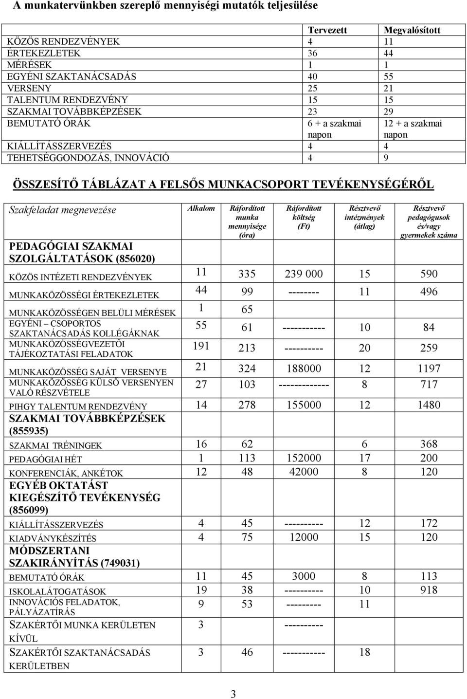 megnevezése Alkalom PEDAGÓGIAI SZAKMAI SZOLGÁLTATÁSOK (8600) (átlag) és/vagy gyermekek KÖZÖS INTÉZETI RENDEZVÉNYEK 11 9 000 1 90 44 99 -------- 11 496 MUNKAKÖZÖSSÉGI ÉRTEKEZLETEK MUNKAKÖZÖSSÉGEN