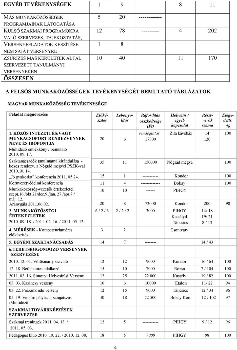 KÖZÖS INTÉZETI ÉS/VAGY MUNKACSOPORT RENDEZVÉNYEK NEVE ÉS IDŐPONTJA Múltidéző emlékkönyv bemutató 0. 09. 17. Szaktanácsadók tanulmányi kirándulása - közös rendezv. a Nógrád megyei PSZK-val 0.. 14.