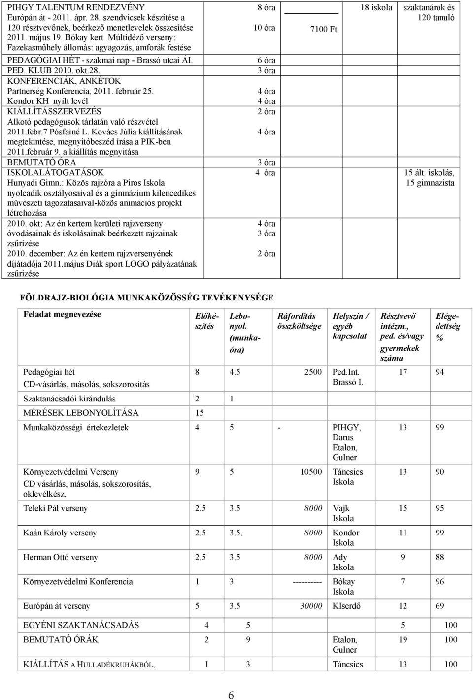 február. Kondor KH nyílt levél KIÁLLÍTÁSSZERVEZÉS Alkotó tárlatán való részvétel 011.febr.7 Pósfainé L. Kovács Júlia kiállításának megtekintése, megnyitóbeszéd írása a PIK-ben 011.február 9.