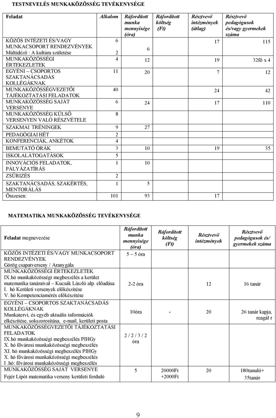 17 1 SZAKMAI TRÉNINGEK 9 7 PEDAGÓGIAI HÉT KONFERENCIÁK, ANKÉTOK 4 BEMUTATÓ ÓRÁK 19 ISKOLALÁTOGATÁSOK INNOVÁCIÓS FELADATOK, 1 PÁLYÁZATÍRÁS ZSŰRIZÉS SZAKTANÁCSADÁS, SZAKÉRTÉS, 1 MENTORÁLÁS Összesen: 1