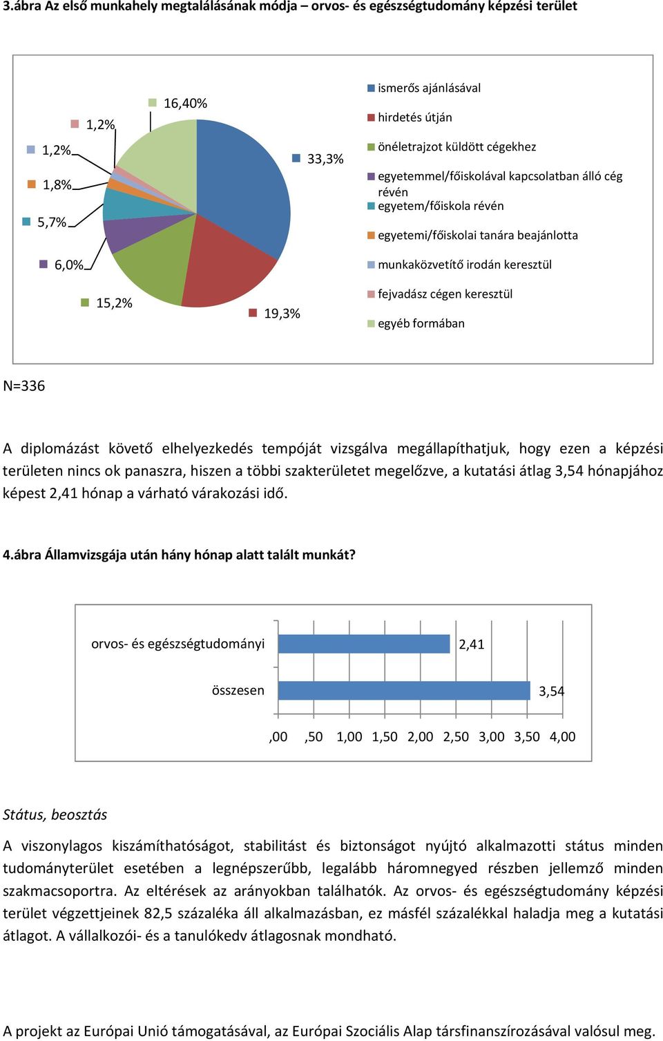 N=336 A diplomázást követő elhelyezkedés tempóját vizsgálva megállapíthatjuk, hogy ezen a képzési területen nincs ok panaszra, hiszen a többi szakterületet megelőzve, a kutatási átlag 3,54 hónapjához