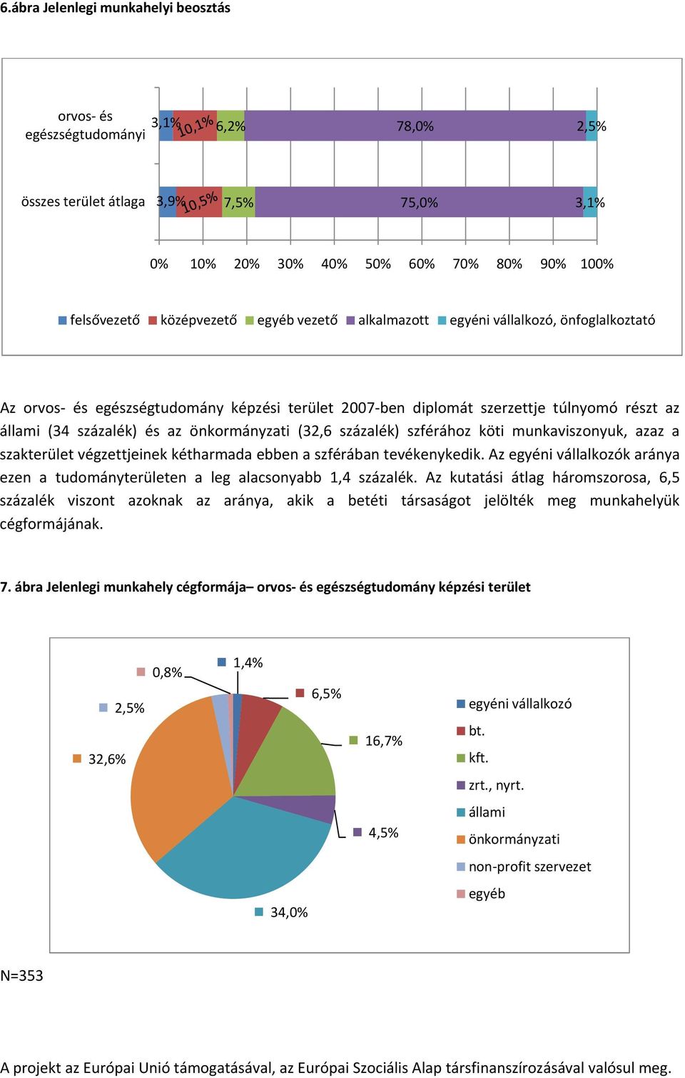 munkaviszonyuk, azaz a szakterület végzettjeinek kétharmada ebben a szférában tevékenykedik. Az egyéni vállalkozók aránya ezen a tudományterületen a leg alacsonyabb 1,4 százalék.