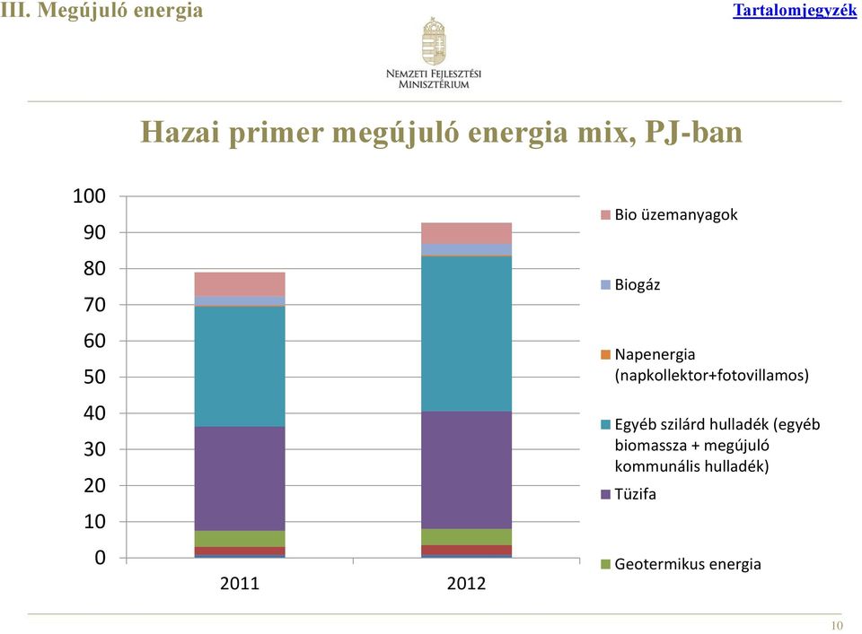 Napenergia (napkollektor+fotovillamos) Egyéb szilárd hulladék