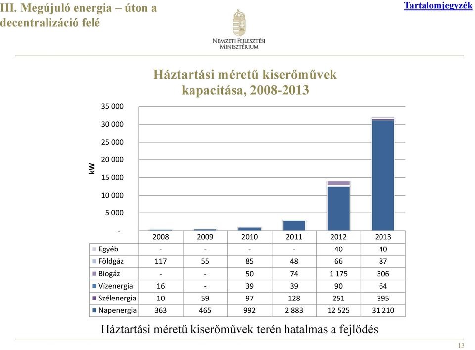 30 000 25 000 20 000 15 000 10 000 5 000-2008 2009 2010 2011 2012 2013 Egyéb - - - - 40 40 Földgáz 117