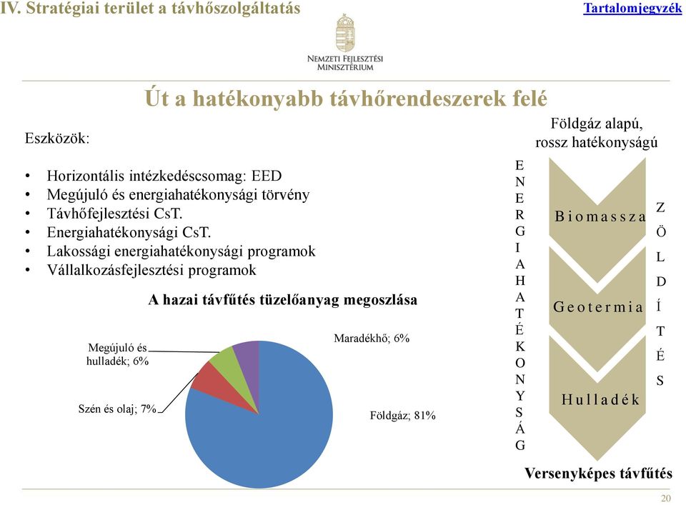 Lakossági energiahatékonysági programok Vállalkozásfejlesztési programok Megújuló és hulladék; 6% Szén és olaj; 7% A hazai távfűtés