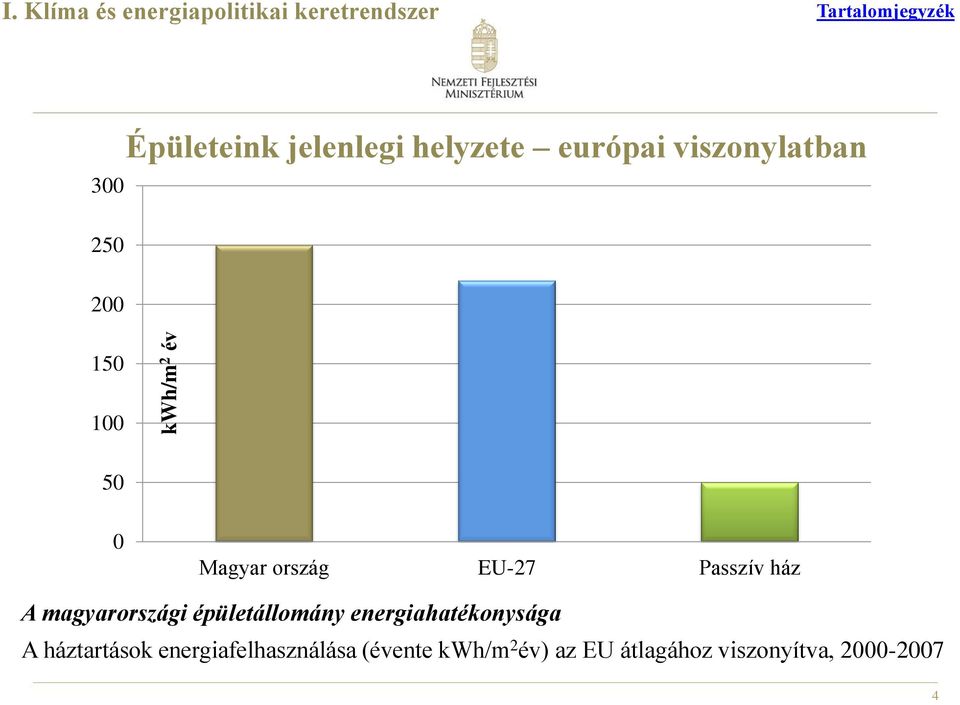 helyzete európai viszonylatban 150 100 50 0 Magyar ország EU-27 Passzív ház A