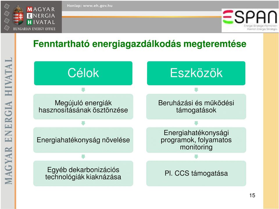 Energiahatékonyság növelése Energiahatékonysági programok, folyamatos
