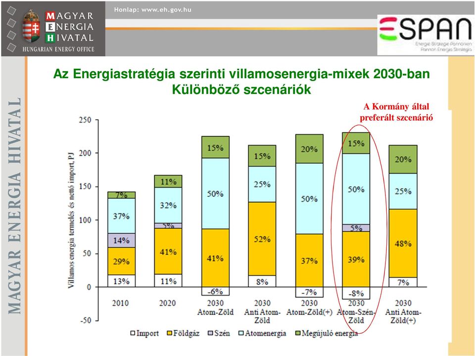 2030-ban Különböző szcenáriók