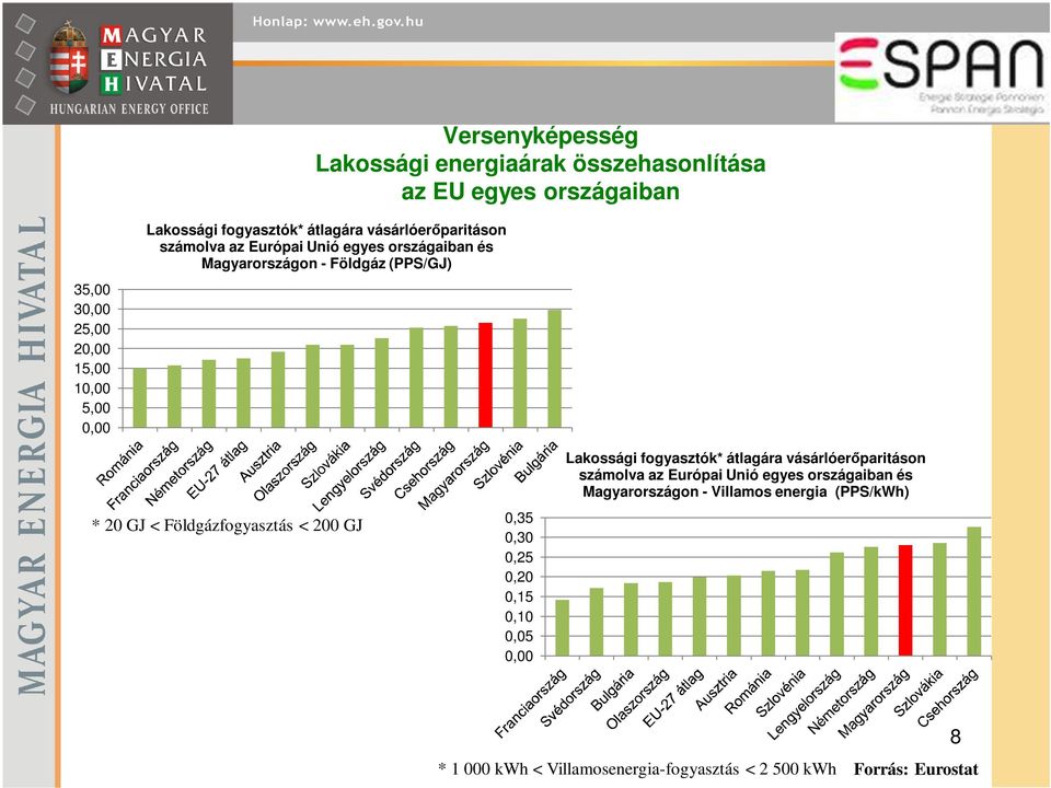 Földgázfogyasztás < 200 GJ 0,35 0,30 0,25 0,20 0,15 0,10 0,05 0,00 Lakossági fogyasztók* átlagára vásárlóerőparitáson számolva az