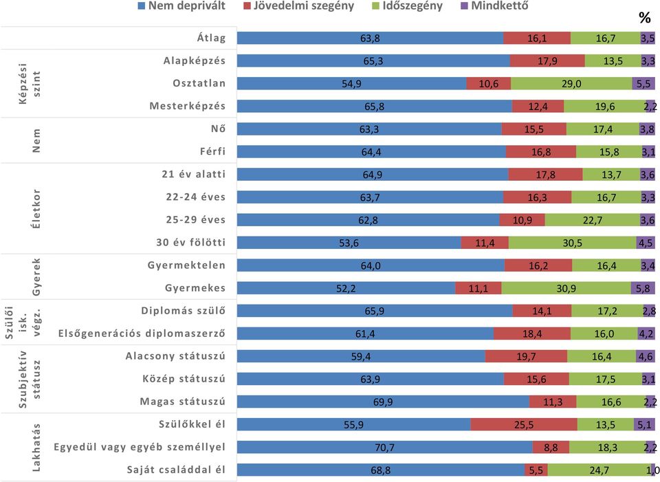 19,6 2,2 Nő 63,3 15,5 17,4 3,8 Férfi 64,4 16,8 15,8 3,1 21 év alatti 64,9 17,8 13,7 3,6 22-24 éves 63,7 16,3 16,7 3,3 25-29 éves 62,8 10,9 22,7 3,6 30 év fölötti 53,6 11,4 30,5 4,5 Gyermektelen