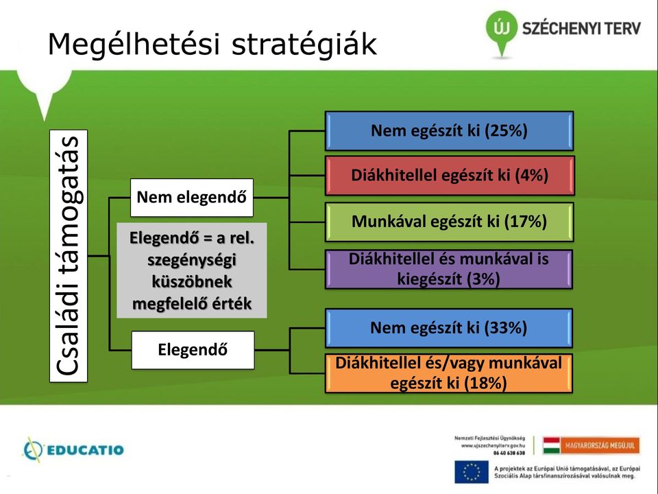 szegénységi küszöbnek megfelelő érték Elegendő Diákhitellel egészít ki (4%)