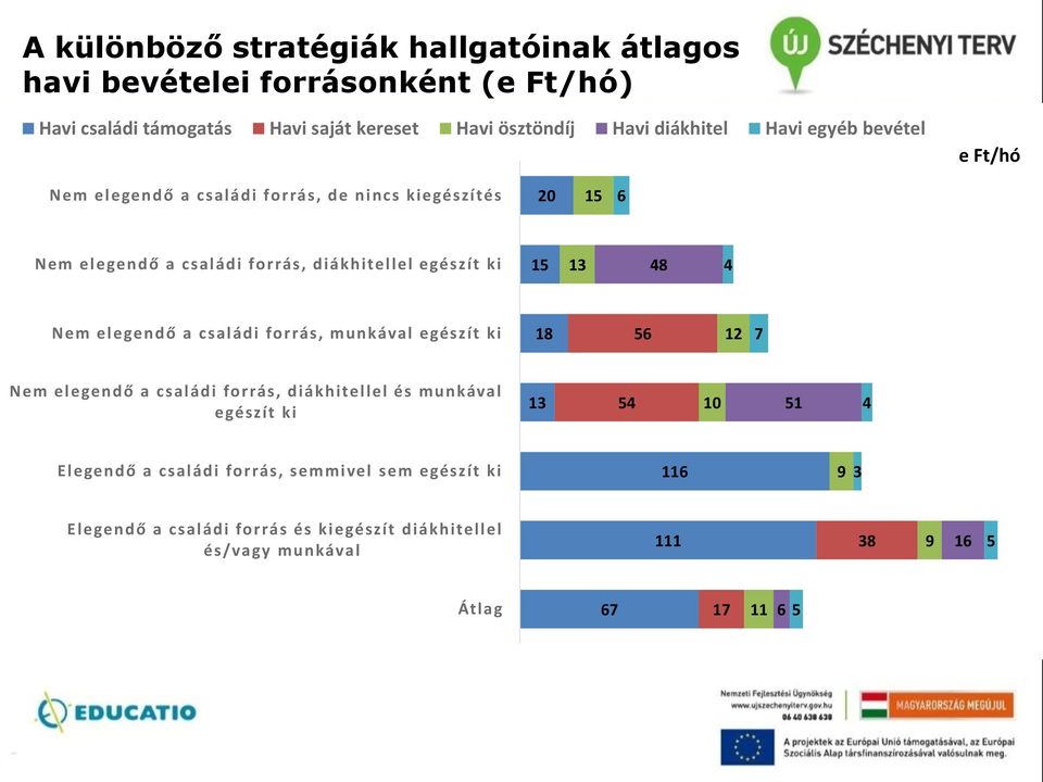 15 13 48 4 Nem elegendő a családi forrás, munkával egészít ki 18 56 12 7 Nem elegendő a családi forrás, diákhitellel és munkával egészít ki 13 54 10 51