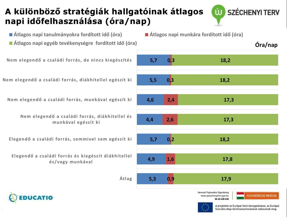 diákhitellel egészít ki 5,5 0,3 18,2 Nem elegendő a családi forrás, munkával egészít ki 4,6 2,4 17,3 Nem elegendő a családi forrás, diákhitellel és munkával egészít