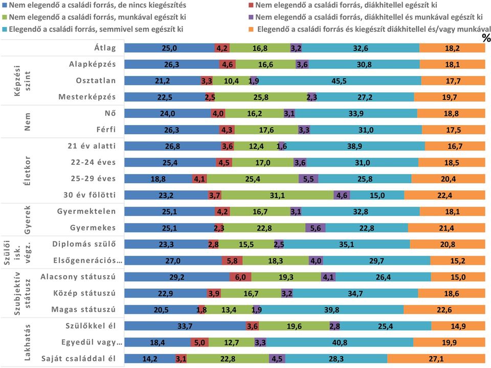 elegendő a családi forrás, diákhitellel és munkával egészít ki Elegendő a családi forrás, semmivel sem egészít ki Elegendő a családi forrás és kiegészít diákhitellel és/vagy munkával Átlag Alapképzés