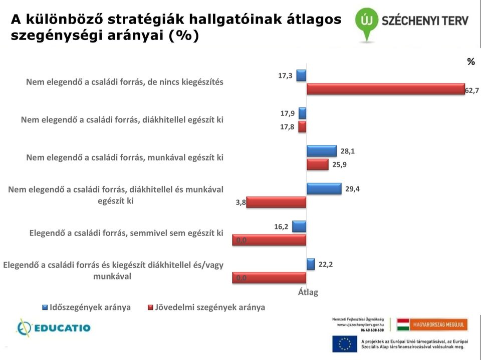 Nem elegendő a családi forrás, diákhitellel és munkával egészít ki 3,8 29,4 Elegendő a családi forrás, semmivel sem egészít ki 0,0