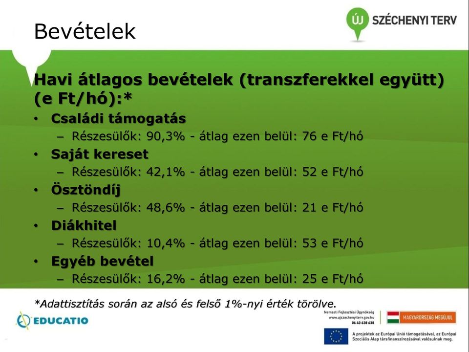 Részesülők: 48,6% - átlag ezen belül: 21 e Ft/hó Diákhitel Részesülők: 10,4% - átlag ezen belül: 53 e Ft/hó